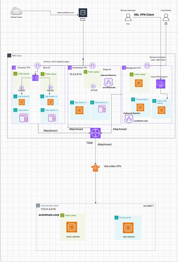 Cloud Architecture Diagram